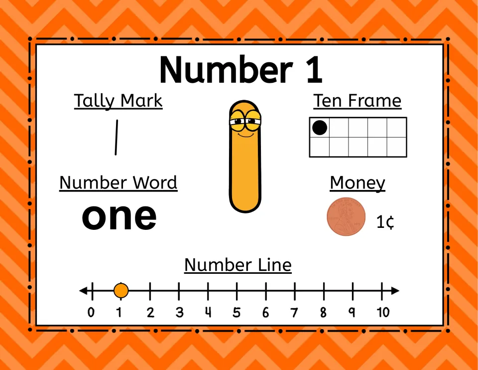 Number 1 poster: one, one tally mark, one ten-frame dot, a penny worth 1¢, and 1 marked on the number line