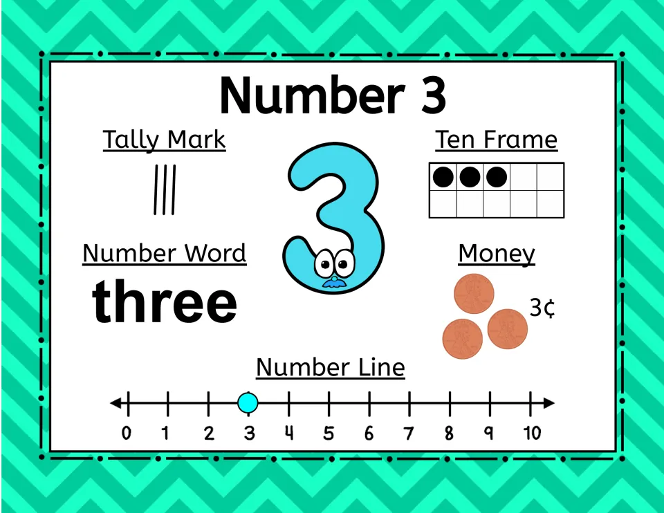 Number 3 poster: three, three tallies, three ten-frame dots, three pennies worth 3¢, and a number-line mark at 3