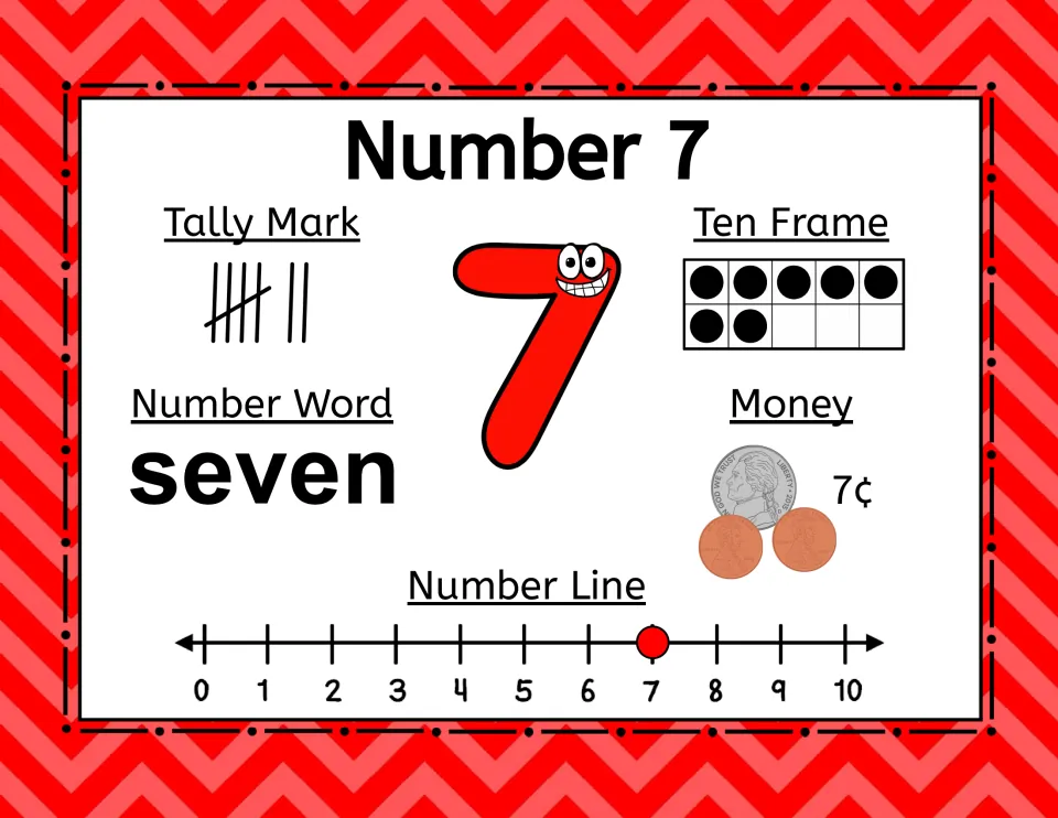 Number 7 poster: seven, seven tallies, seven ten-frame dots, coins totaling 7¢, and a number-line mark at 7