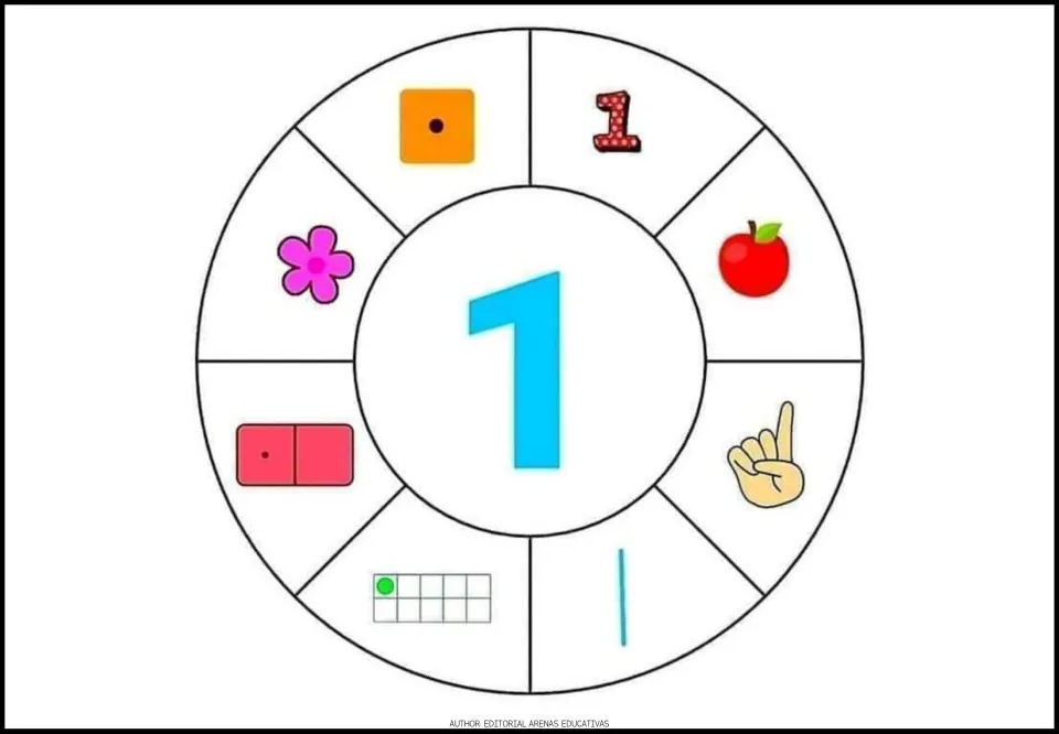 Number 1 poster for counting: a large 1 ringed by a die, domino, ten frame, tally mark, raised finger, an apple and a flower
