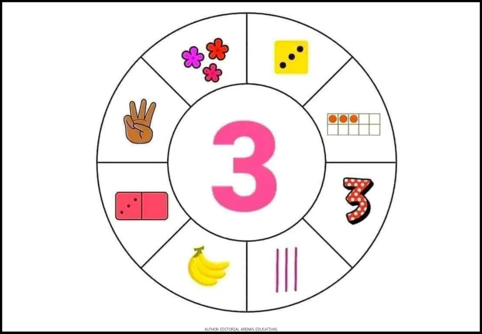 Number 3 poster: a large 3 ringed by flowers, a banana bunch, a hand with raised fingers, die, domino, ten frame and tallies