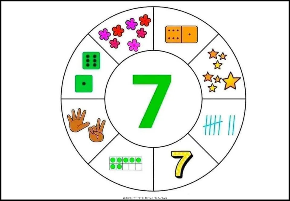Number 7 poster: a large 7 ringed by flowers, stars, dice showing 6 and 1, hands, a domino, ten frame and tally marks