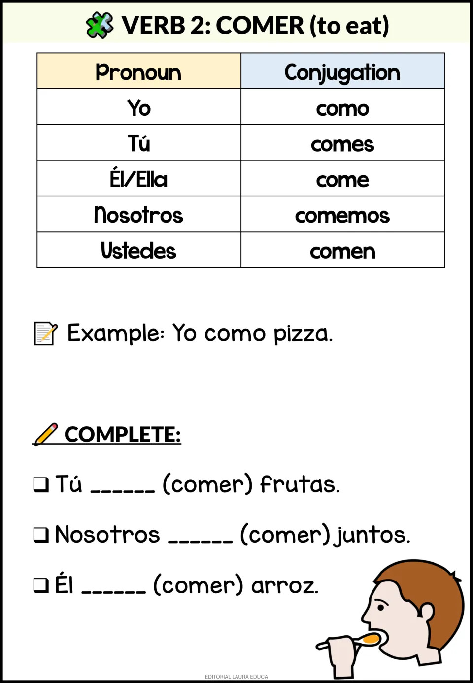 Comer (to eat) conjugation chart from como to comen; students fill in the verb in Tú, Nosotros and Él sentences