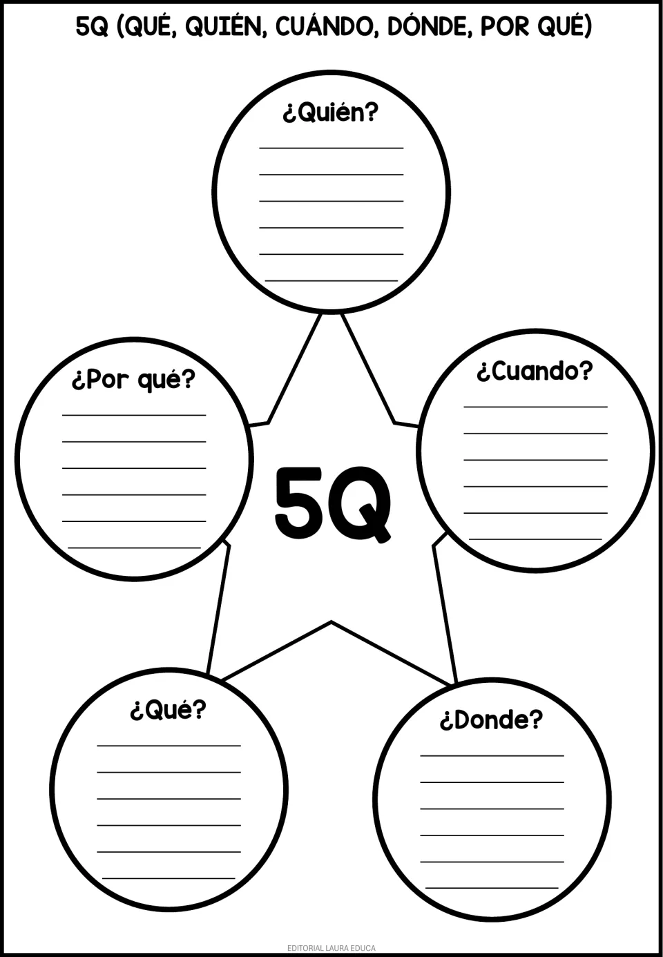 Spanish 5Q reading organizer asking quién (who), qué (what), cuándo (when), dónde (where), and por qué (why)