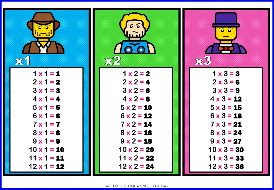 Multiplication reference cards for tables 1, 2 and 3, each listing all 12 facts from 1 times to 12 times