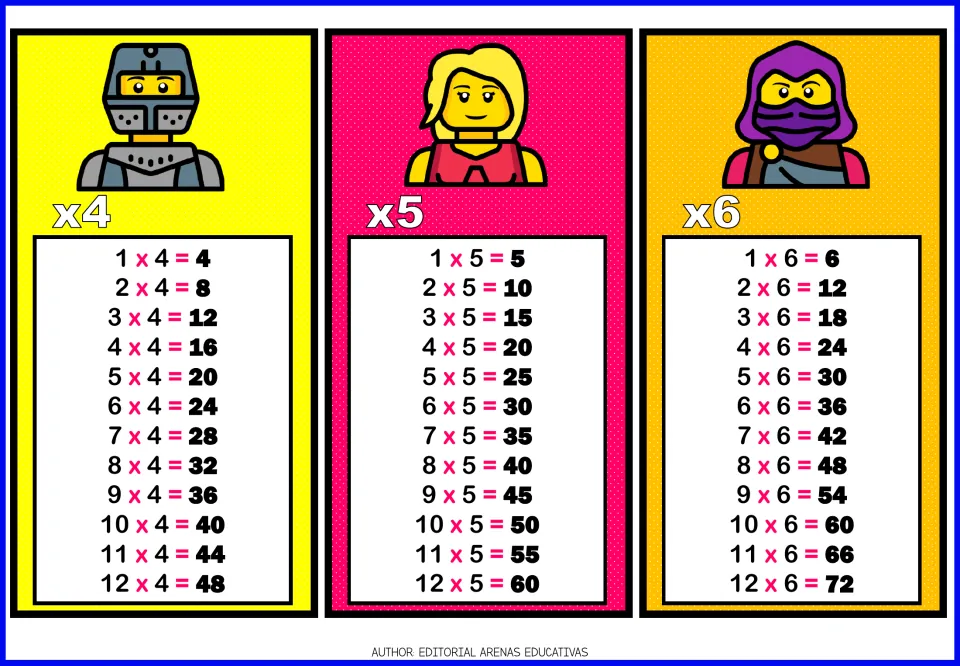 Multiplication reference cards for tables 4, 5 and 6, each listing all 12 facts from 1 times to 12 times