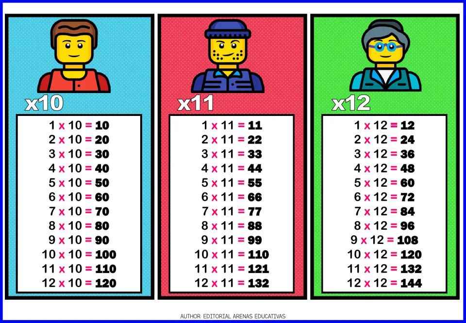 Multiplication reference cards for tables 10, 11 and 12, each listing all 12 facts from 1 times to 12 times