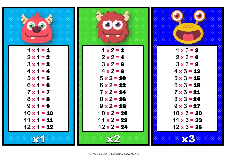 Times tables for 1, 2 and 3: monster charts list each fact from 1 x 1 = 1 up to 12 x 3 = 36 for students to memorize