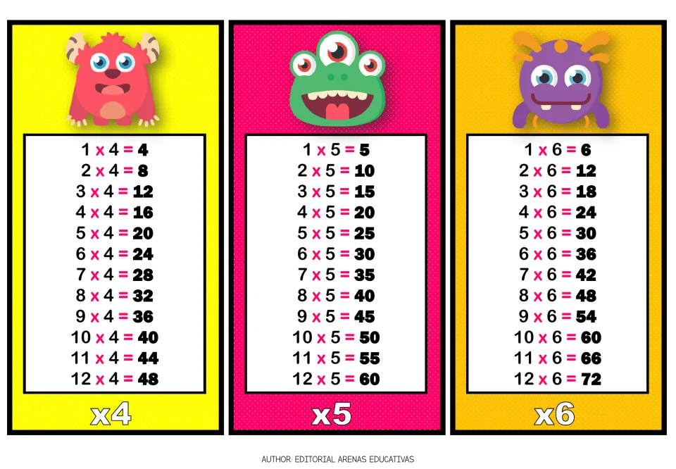 Times tables for 4, 5 and 6: monster charts showing every fact from 1 x 4 = 4 through 12 x 6 = 72 for fact practice