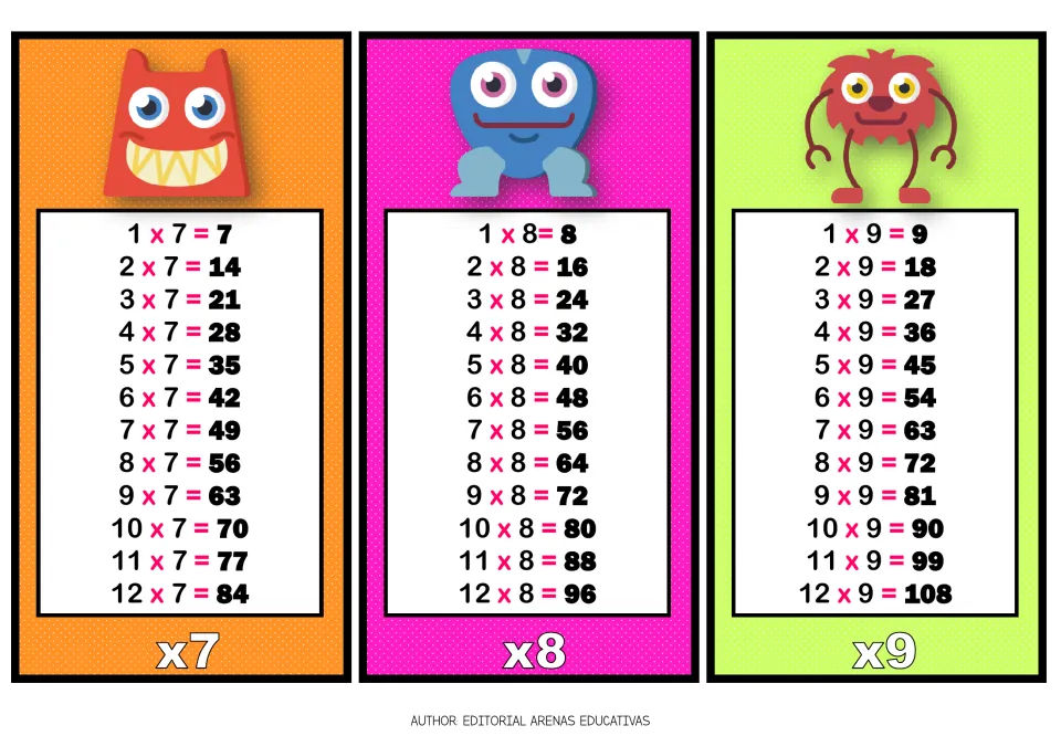 Times tables for 7, 8 and 9: monster charts with facts 1 x 7 = 7 through 12 x 9 = 108 for multiplication fact recall