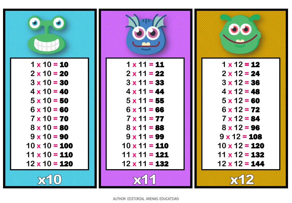 Times tables for 10, 11 and 12: monster charts list facts from 1 x 10 = 10 to 12 x 12 = 144 for skip-counting practice