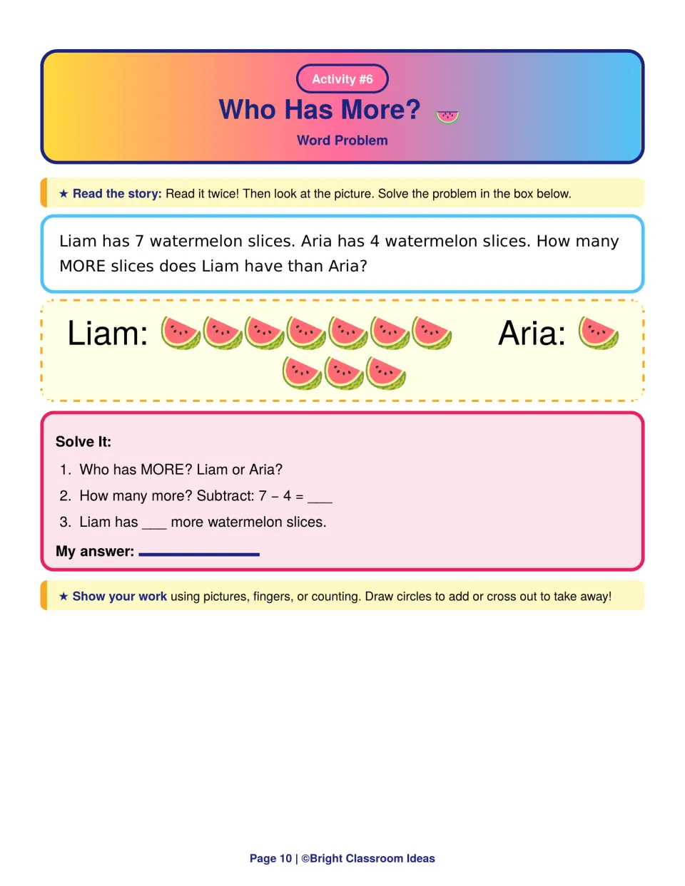 Who Has More? compare story: Liam has 7 watermelon slices, Aria has 4; students subtract 7 - 4 to find how many more