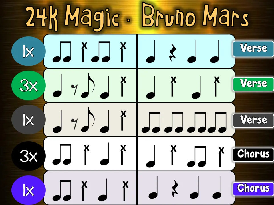 Rhythm chart continued: students drum verse and chorus rows of quarter notes, eighth notes, rests and x-notated hits