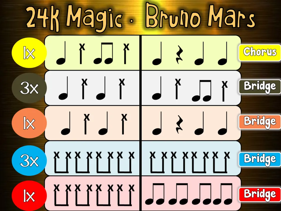 Rhythm chart, chorus into bridge: students drum quarter-note grooves that build to steady x-notated eighth-note hits