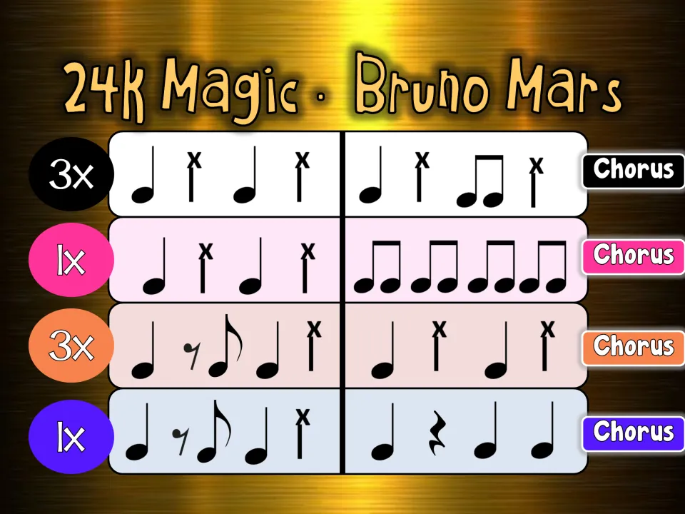 Rhythm chart, closing chorus: students play four repeated rows of quarter notes, x hits and eighth-rest syncopation