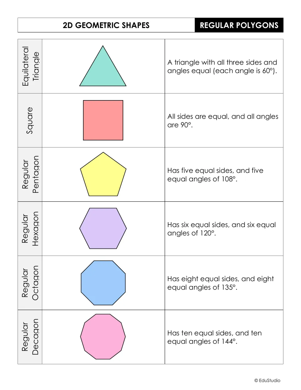 Regular polygons chart in colour: equilateral triangle, square, pentagon, hexagon, octagon, decagon with angle sizes