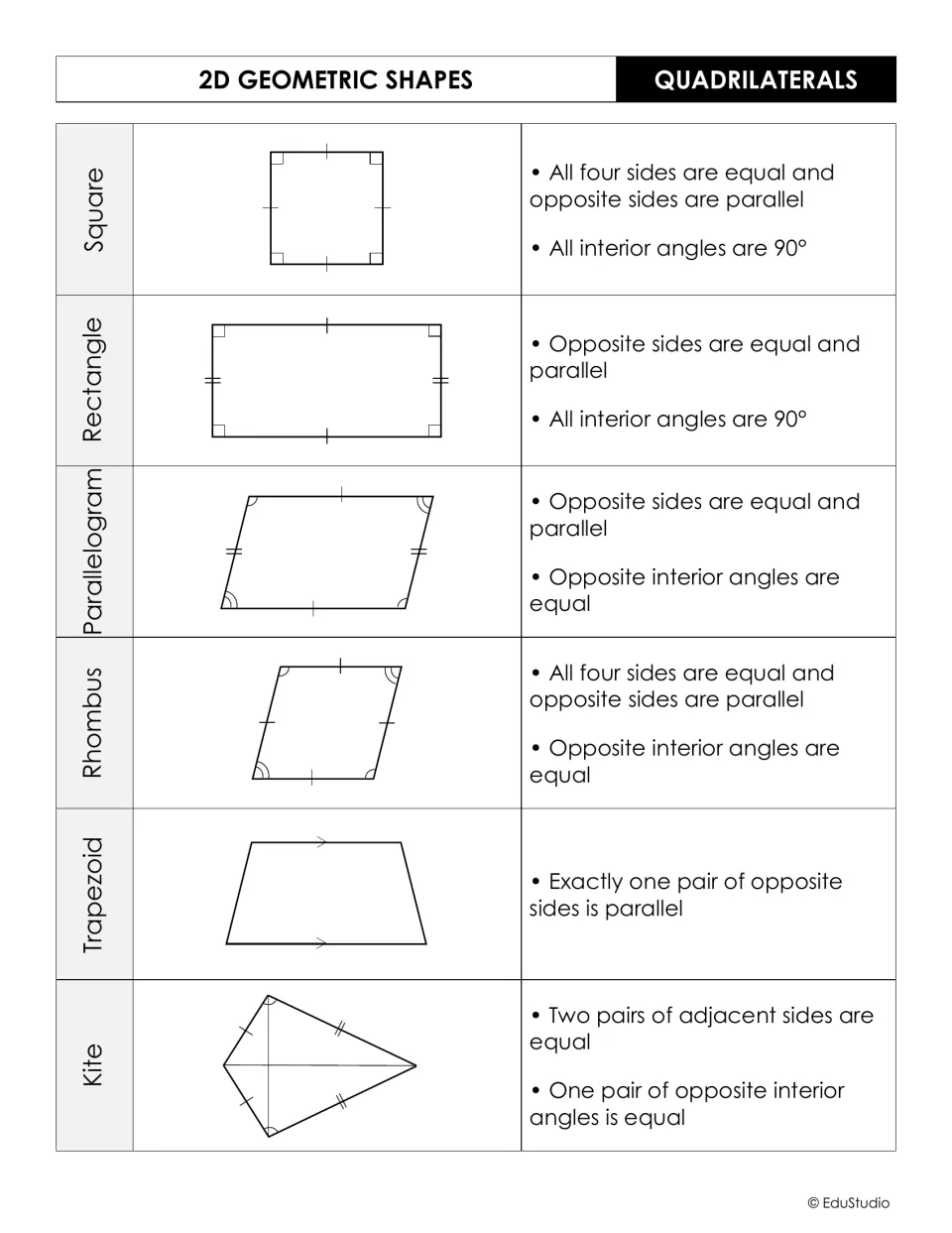Black-and-white quadrilaterals chart: square, rectangle, parallelogram, rhombus, trapezoid, kite with side and angle rules