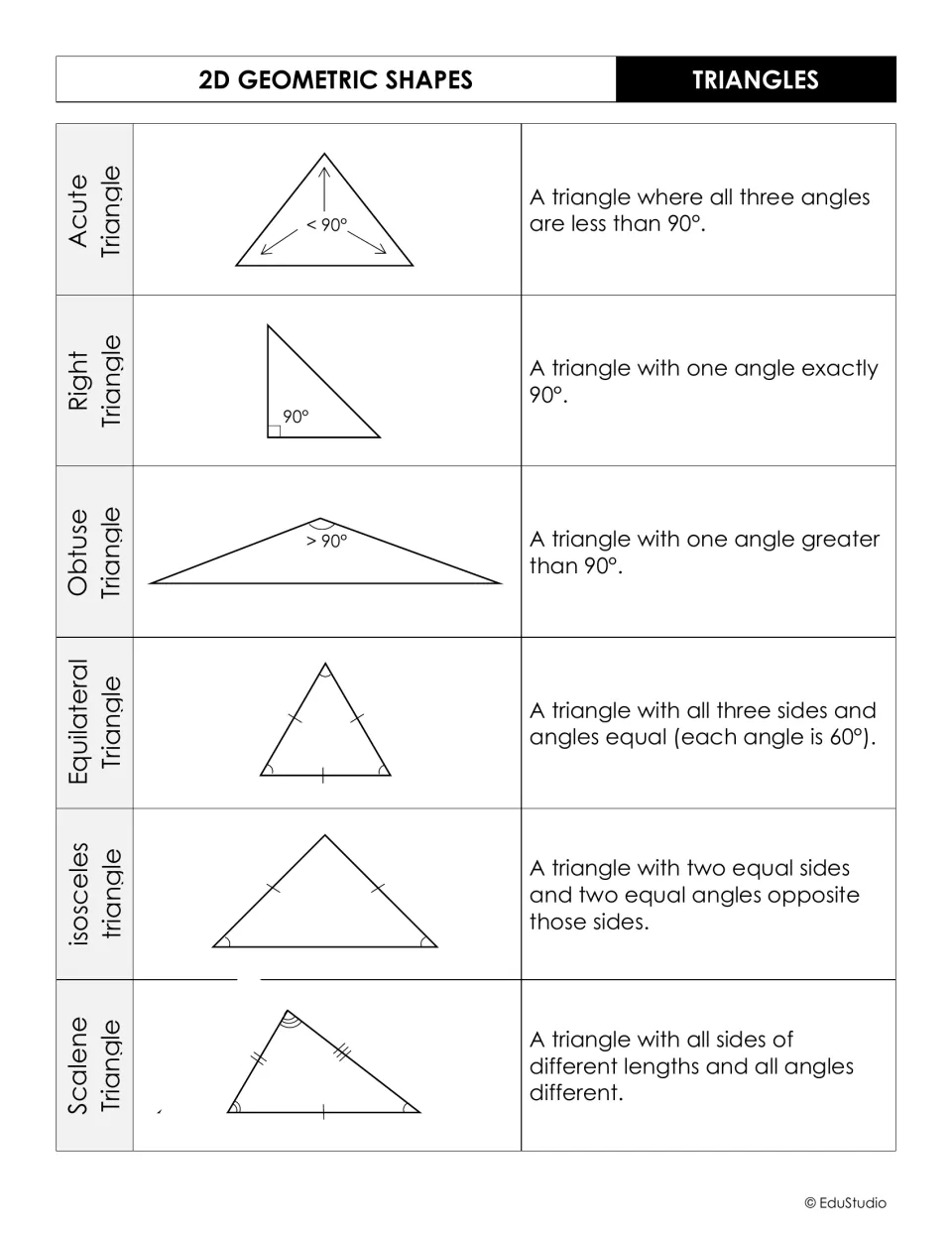 Triangle types chart in black and white: acute, right, obtuse, equilateral, isosceles and scalene, each drawn and defined