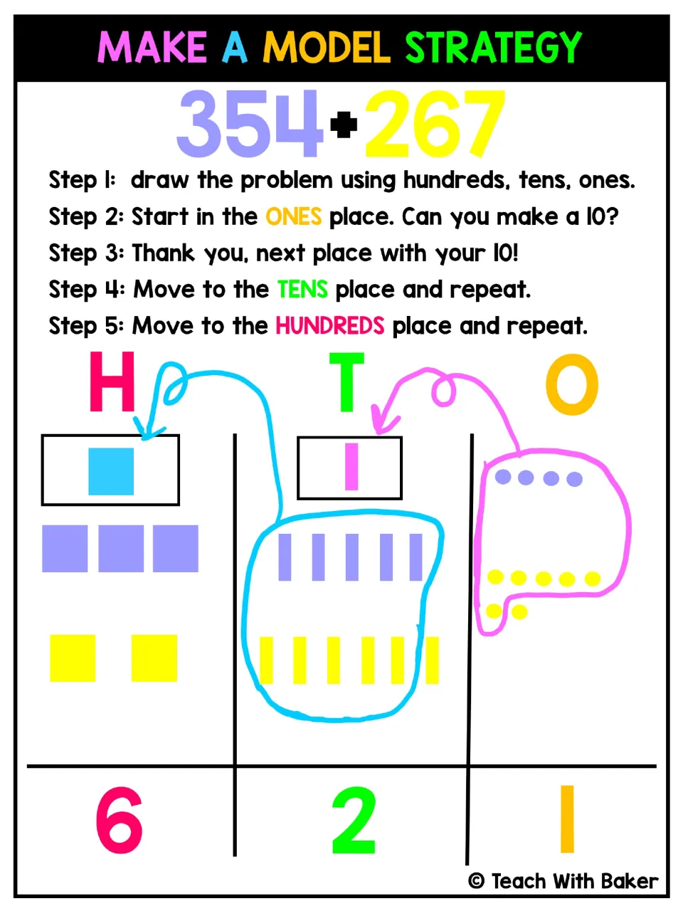 Make a model strategy for 354 + 267: draw hundreds, tens and ones blocks, circle groups of 10, regroup, and get 621
