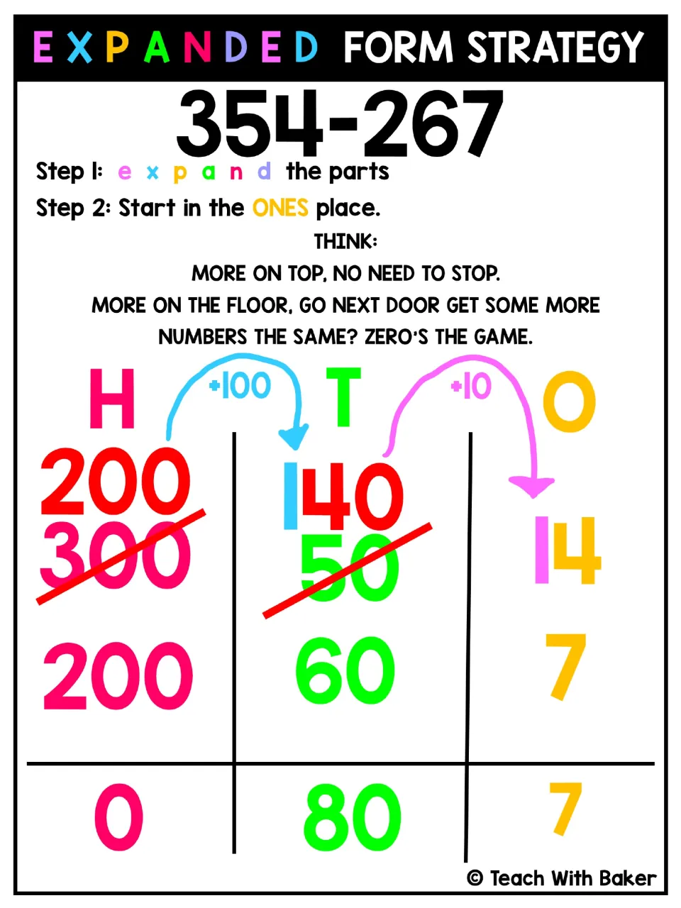 Expanded form strategy chart: 354-267 solved step by step in hundreds, tens and ones columns, regrouping to get 87