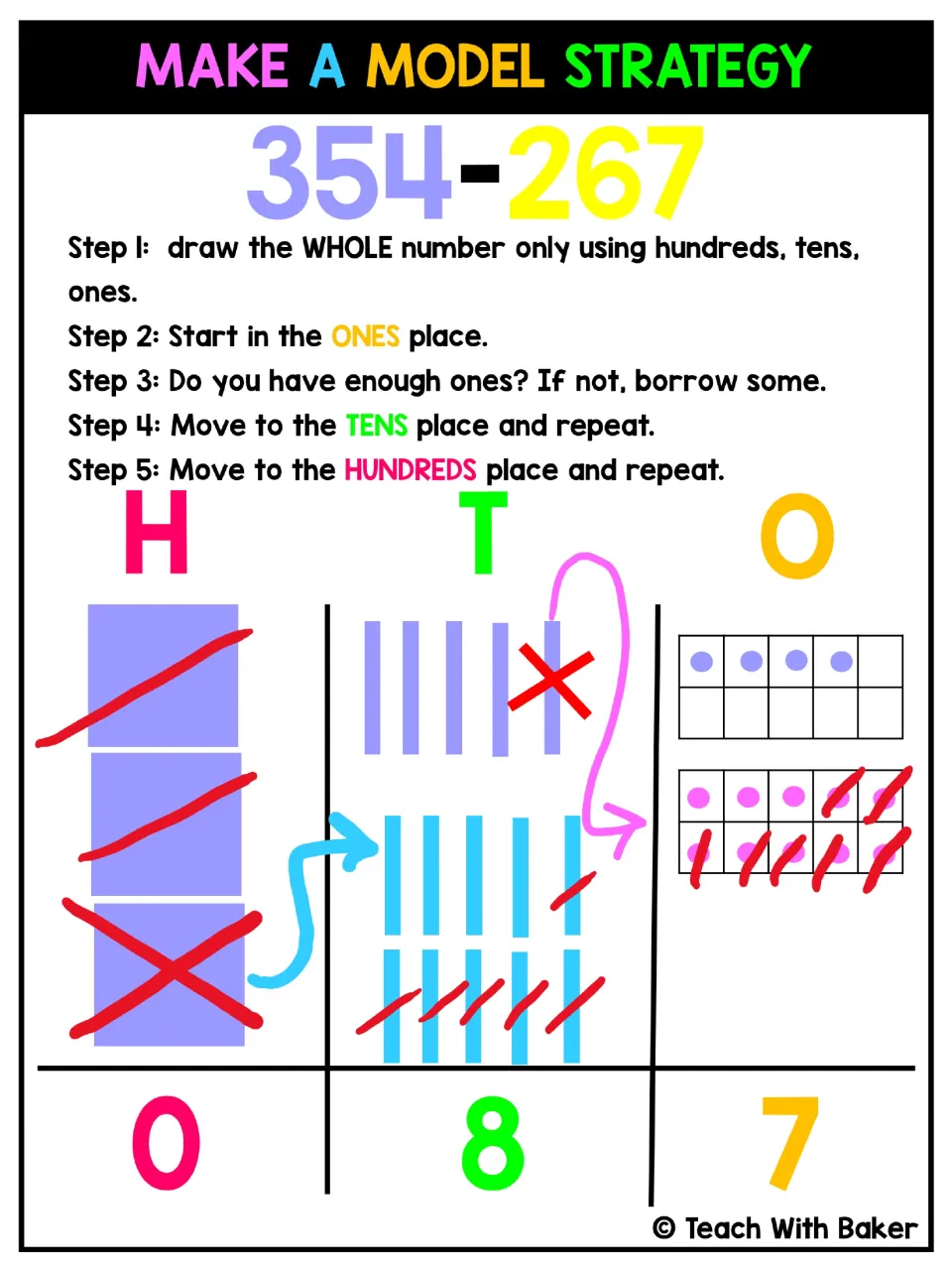 Make a model strategy chart: 354-267 solved by drawing hundreds, tens and ones blocks and crossing out to regroup, 87