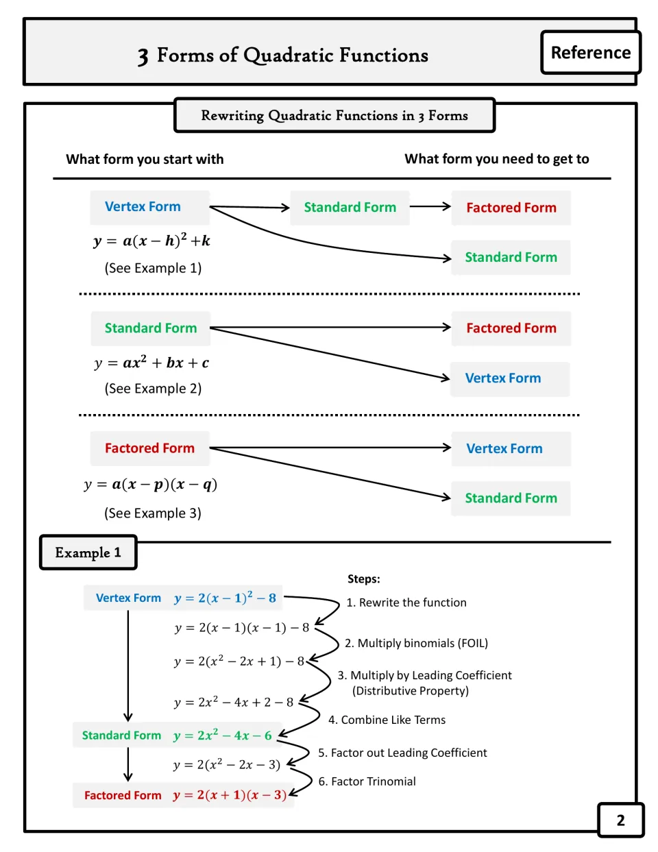 Rewriting quadratics reference: flowchart of form conversions and Example 1 steps from vertex to standard to factored