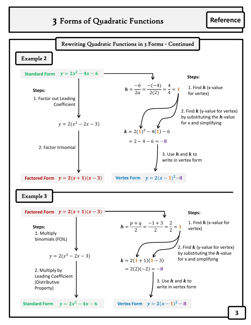 Rewriting quadratics, continued: worked examples converting standard and factored forms to vertex form using h and k