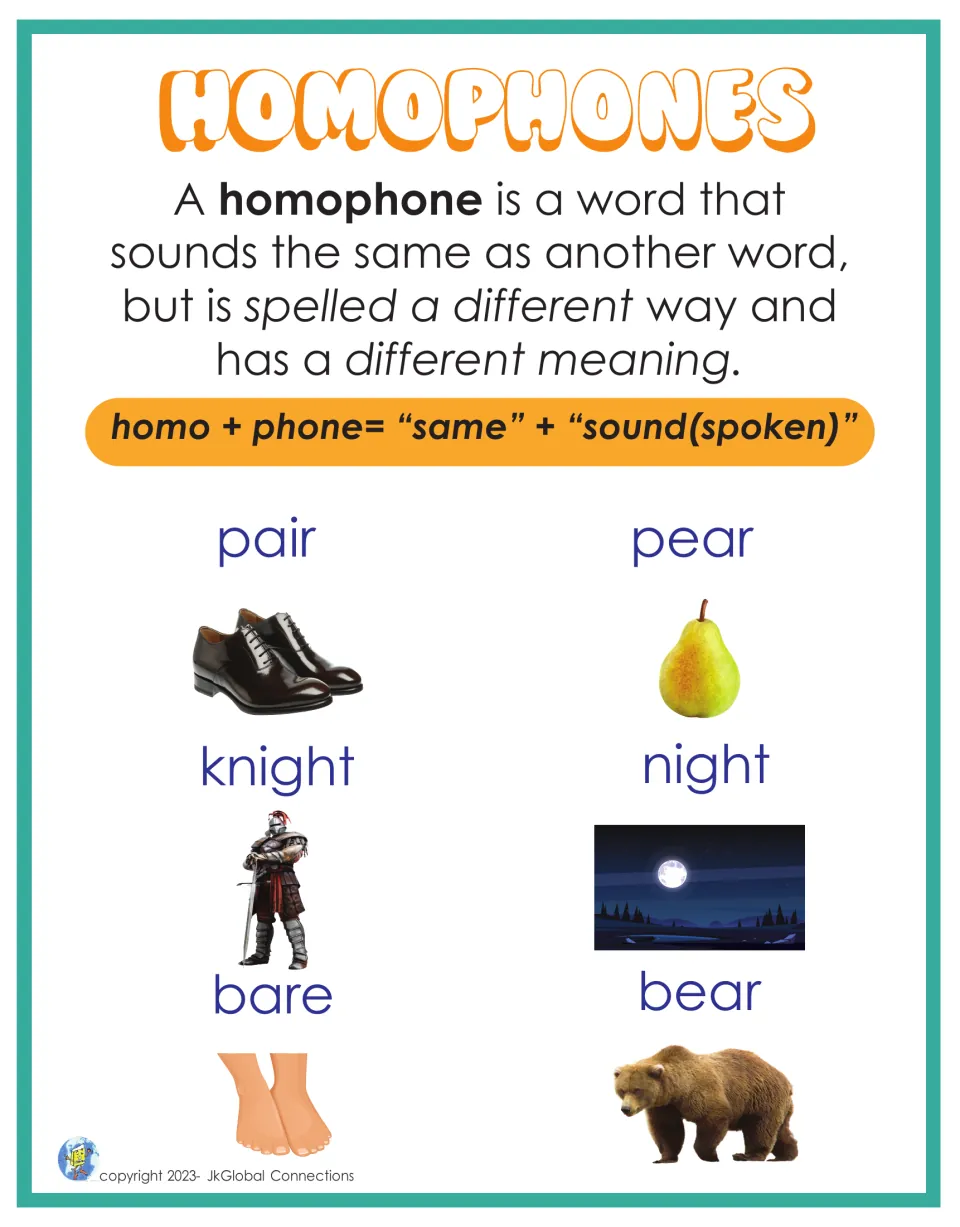 Homophones defined as same sound, different spelling and meaning, with pictured pairs pair/pear, knight/night, bare/bear