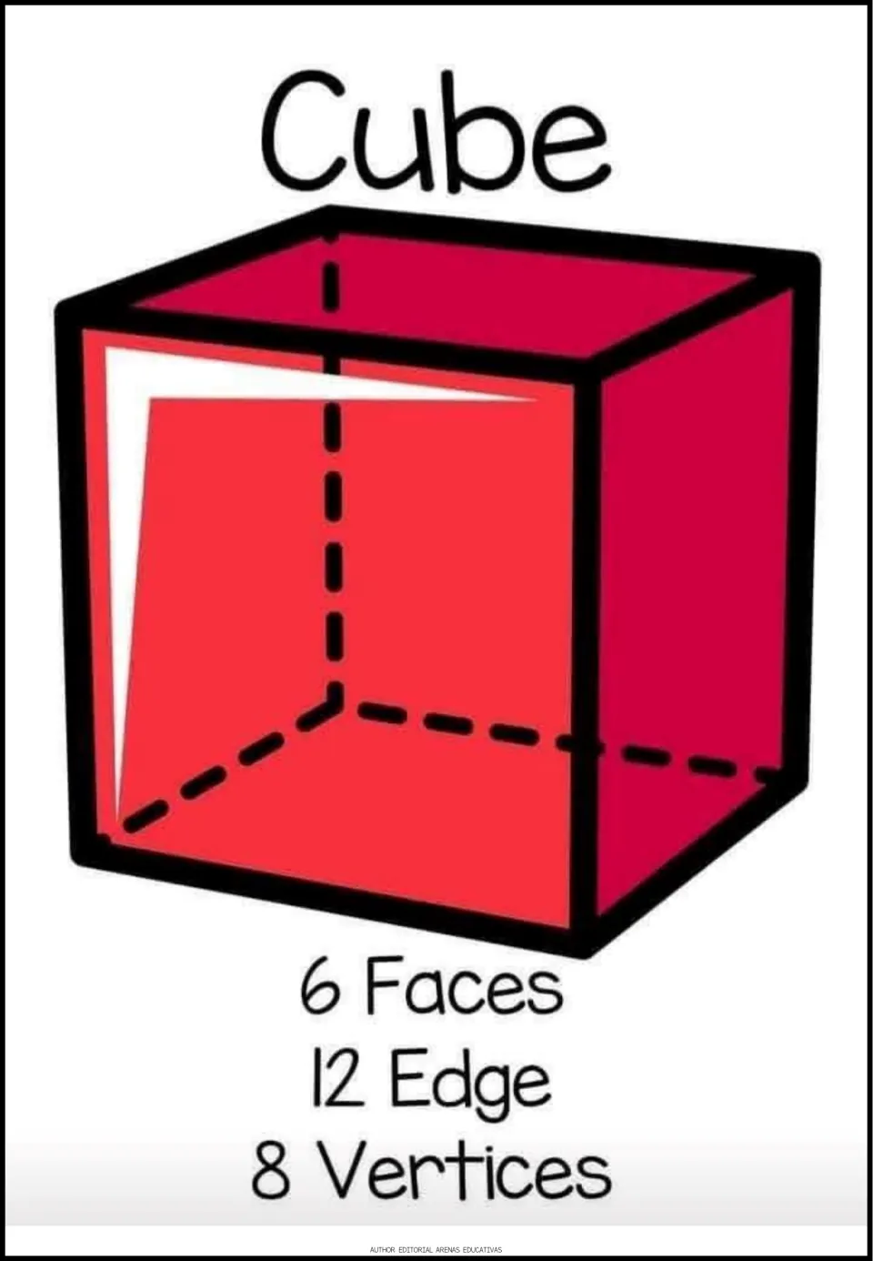 Cube poster: red cube drawn with dashed hidden edges, labeled 6 faces, 12 edges and 8 vertices for counting attributes