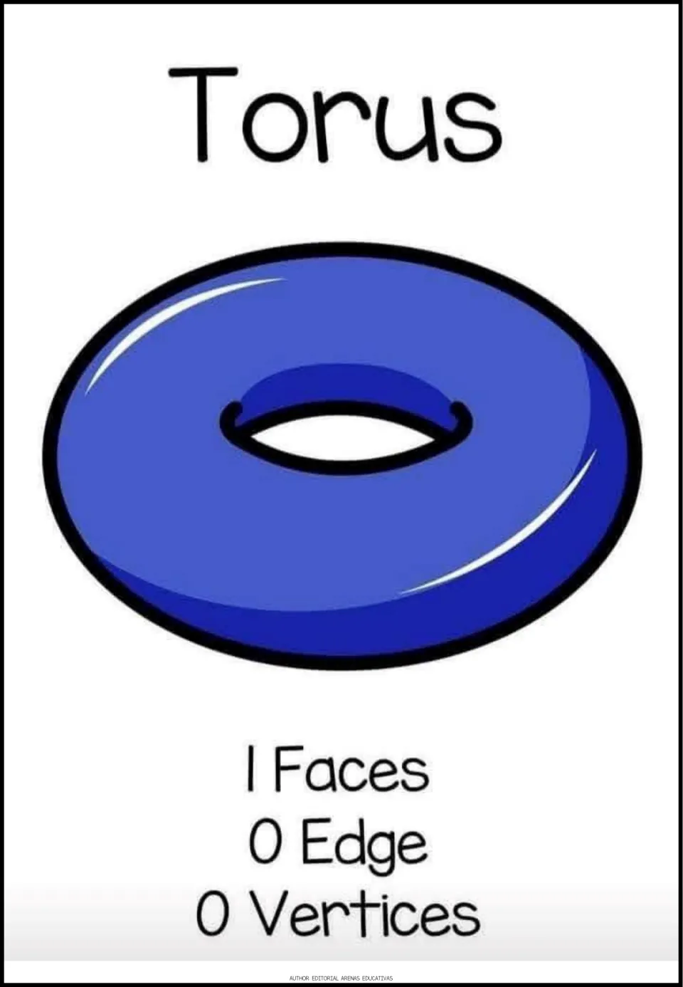 Torus poster: blue ring-shaped solid like a doughnut, labeled 1 face, 0 edges and 0 vertices