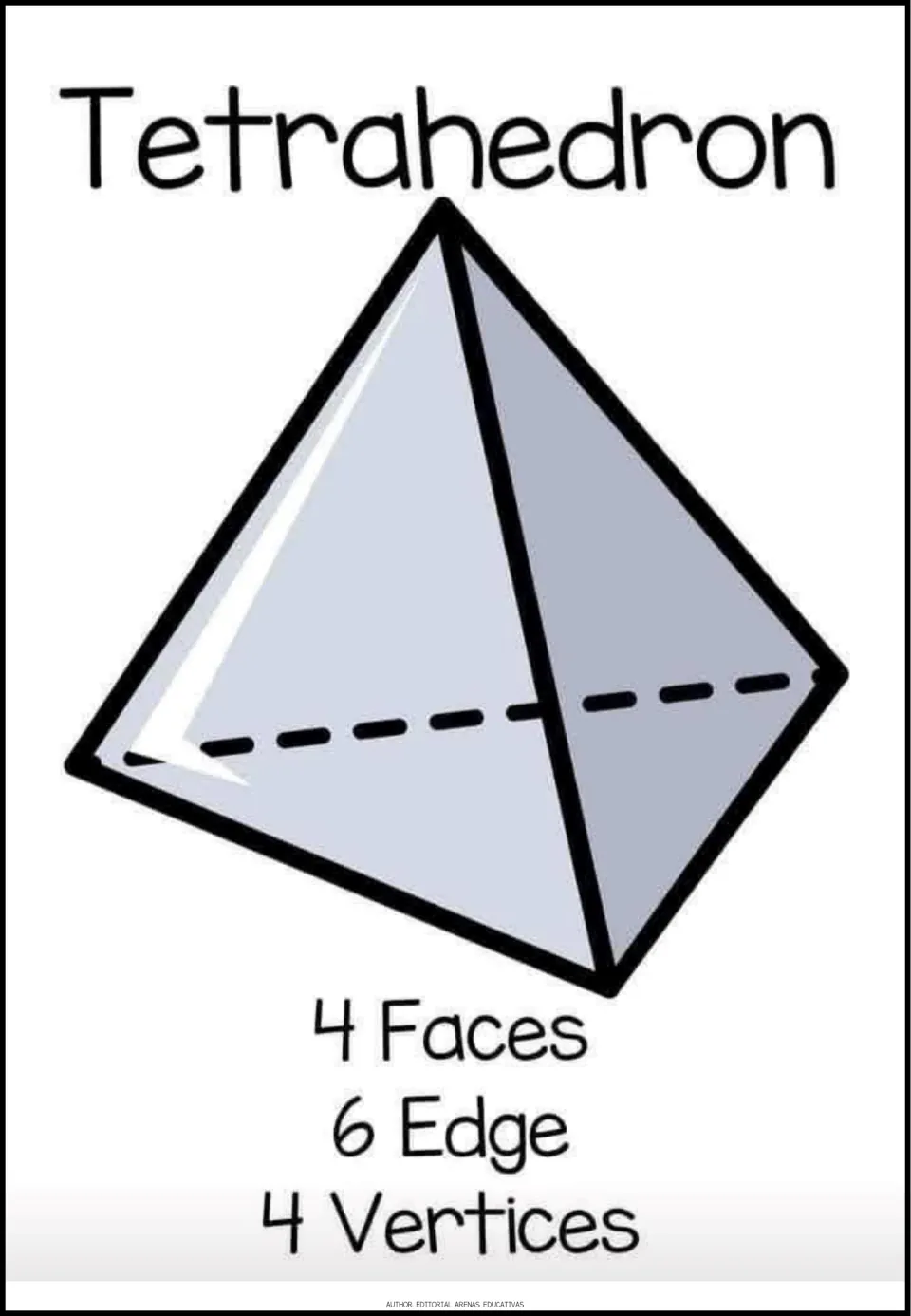 Tetrahedron poster: gray triangular pyramid with a dashed hidden edge, labeled 4 faces, 6 edges and 4 vertices