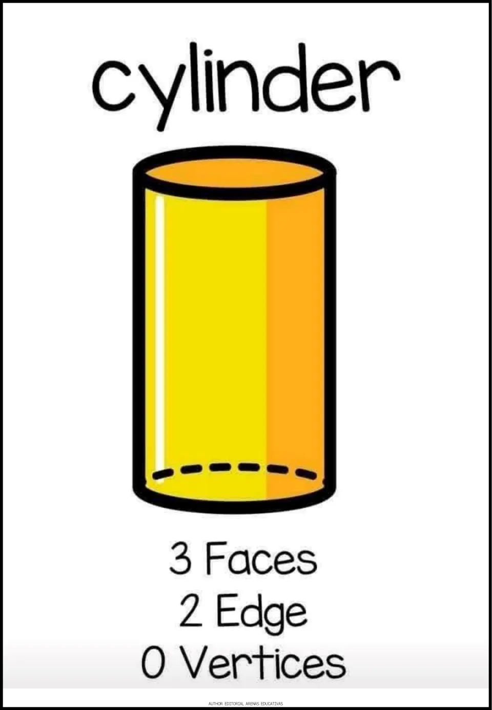 Cylinder poster: yellow and orange cylinder with a dashed hidden base, labeled 3 faces, 2 edges and 0 vertices