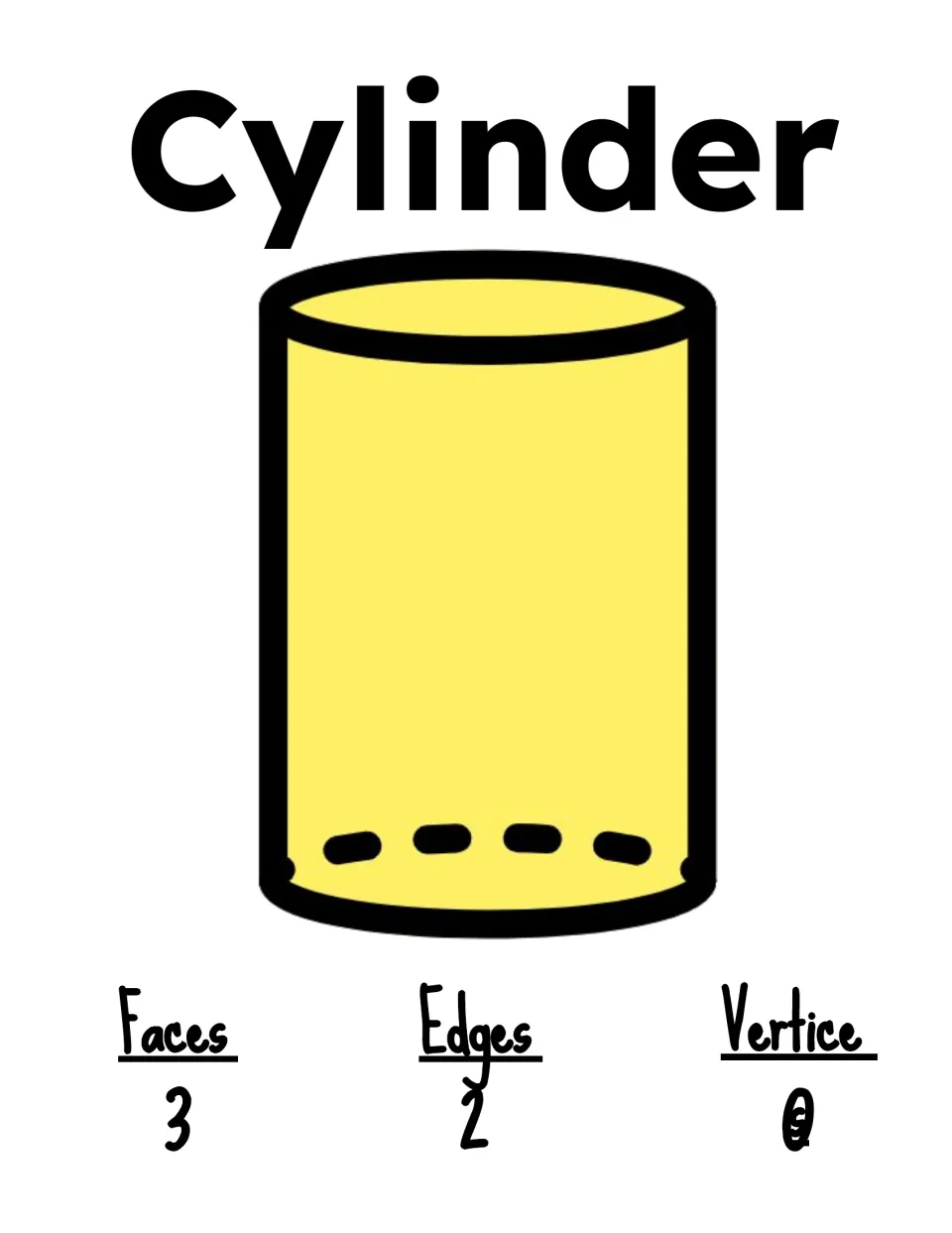 Cylinder properties poster: yellow cylinder labeled 3 faces, 2 edges and 0 vertices for comparing solid attributes