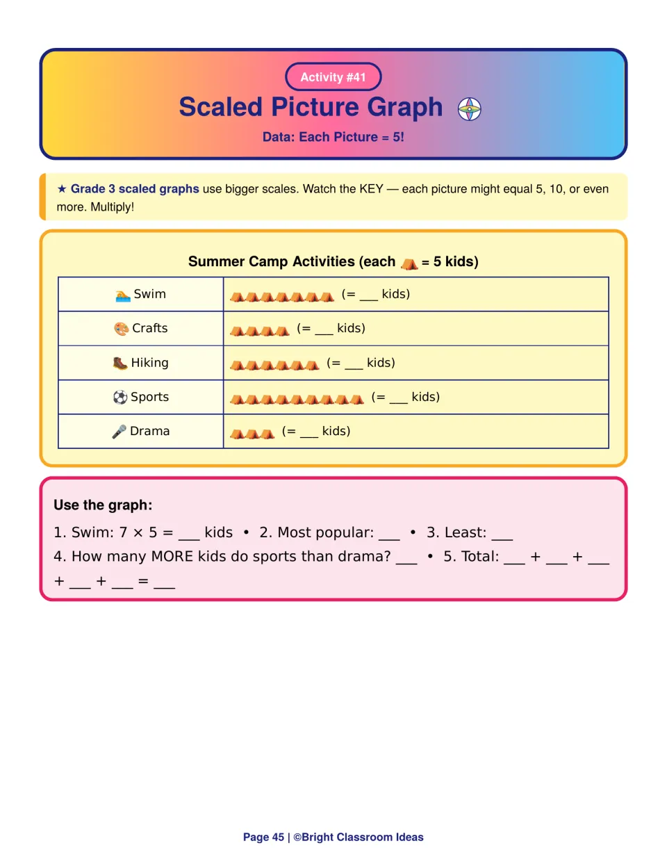 Scaled picture graph of summer camp activities where each tent equals 5 kids; students multiply to find totals and compare