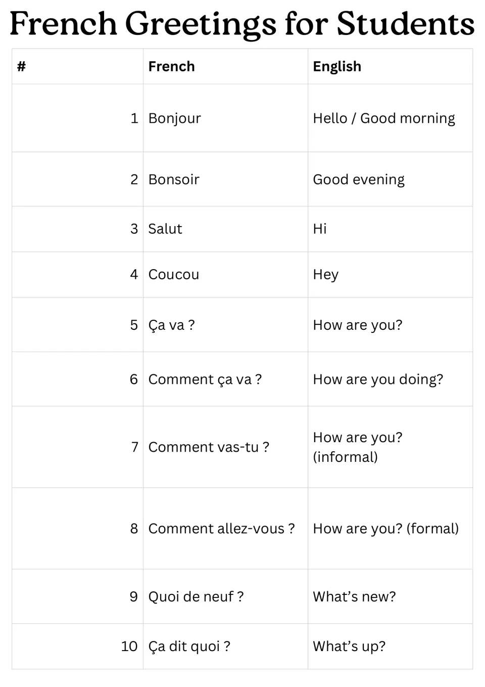 French Greetings for Students 1-10: Bonjour, Salut, Coucou, Ça va ? and formal vs informal ways to ask How are you?