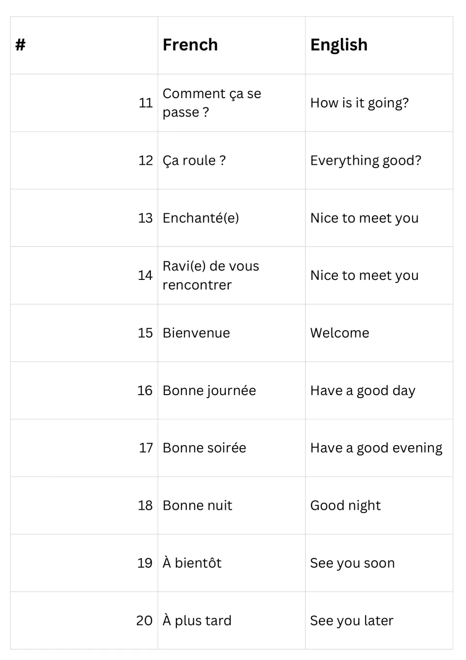 Phrases 11-20 with translations: Enchanté(e), Bienvenue, Bonne nuit, À bientôt and À plus tard for meeting and parting