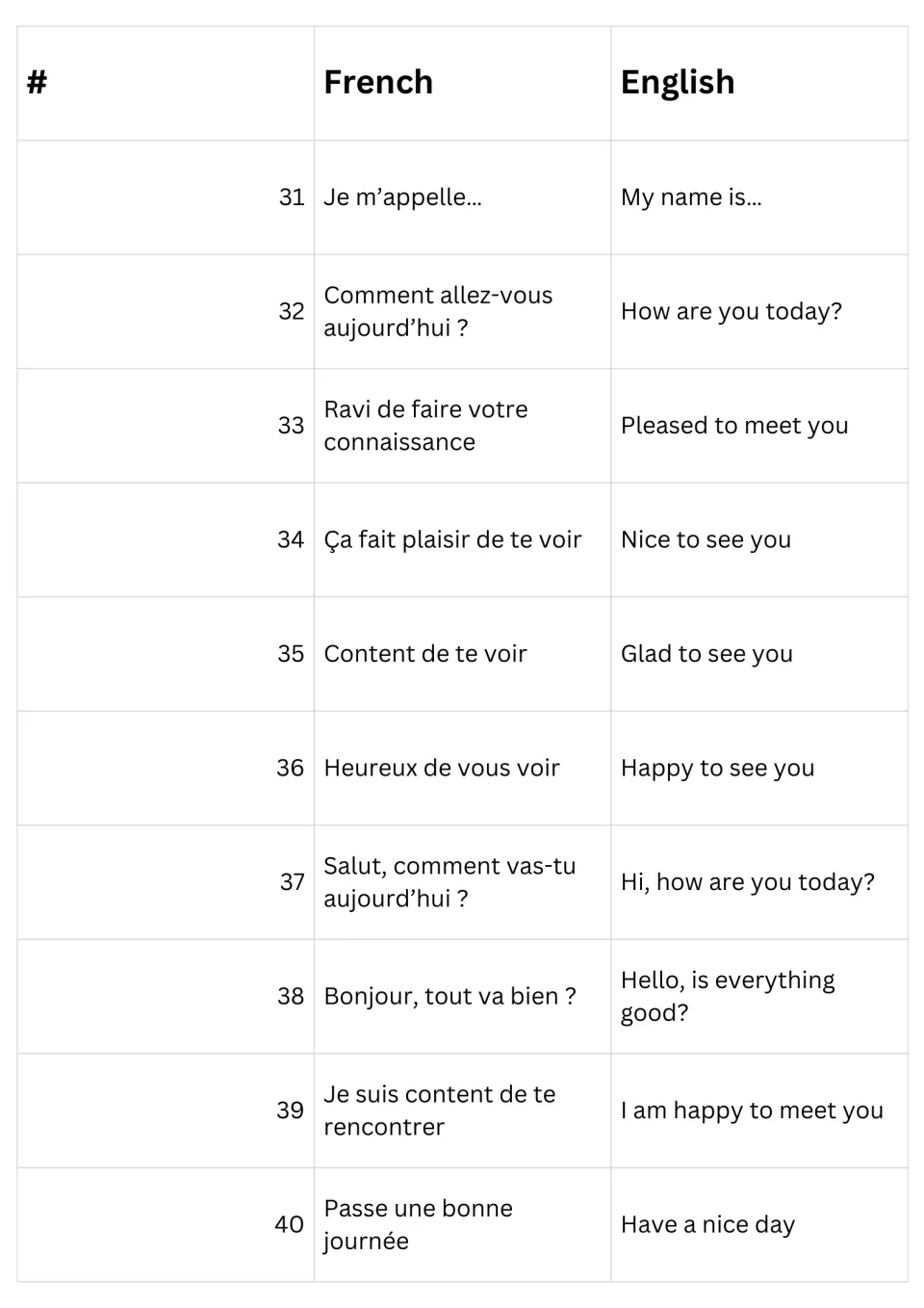 Final set 31-40 with English meanings: Je m’appelle…, Ravi de faire votre connaissance and Passe une bonne journée