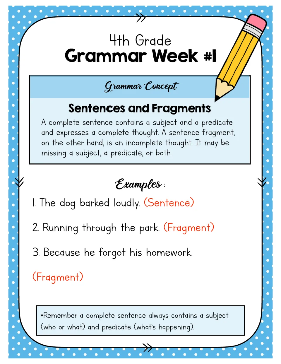 Sentences and fragments concept: definition of subject plus predicate with 3 examples labeled sentence or fragment
