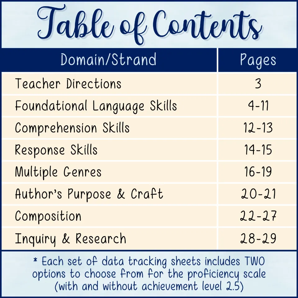 Table of contents listing teacher directions and TEKS strands from foundational skills to inquiry and research with pages