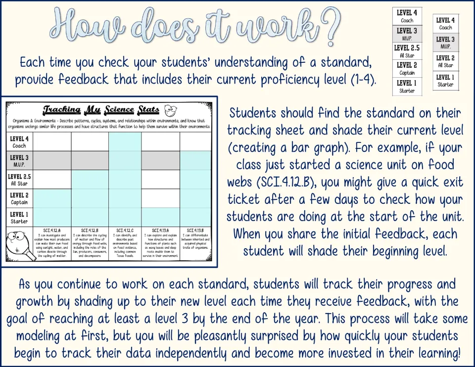 How it works: students find each standard and shade their current proficiency level after feedback, building a bar graph