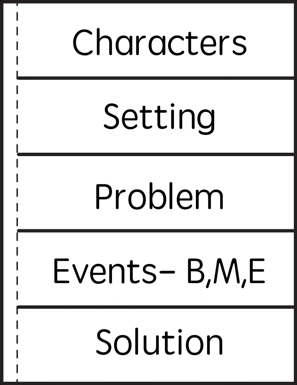 Retelling flip book labels for five story-element flaps: Characters, Setting, Problem, Events–B,M,E, and Solution.