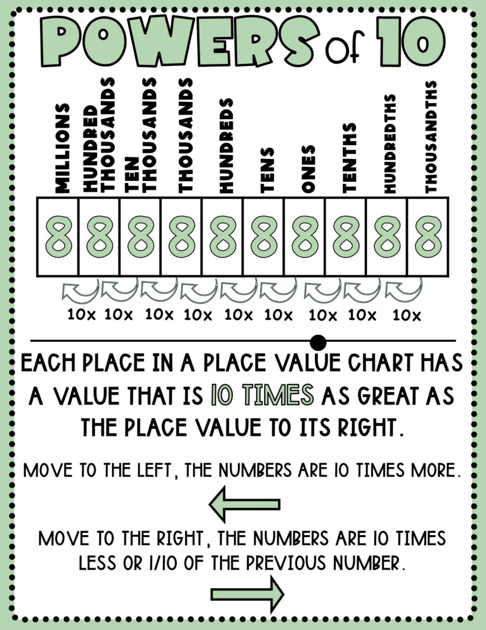 Powers of 10 anchor chart showing place values from millions to thousandths and how adjacent values change