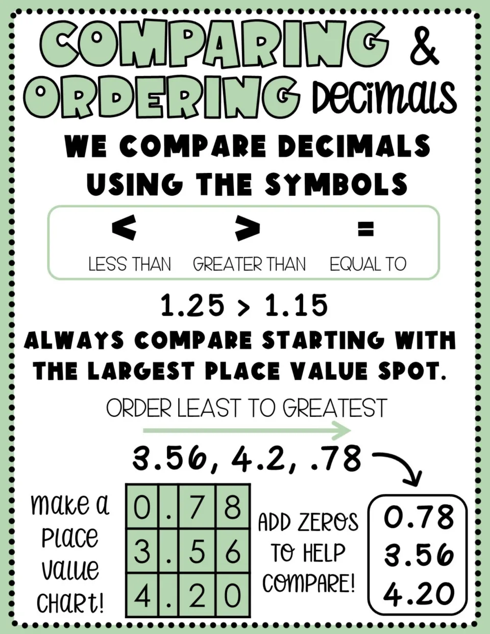 Comparing and ordering decimals anchor chart showing comparison symbols and ordering 0.78, 3.56, and 4.20