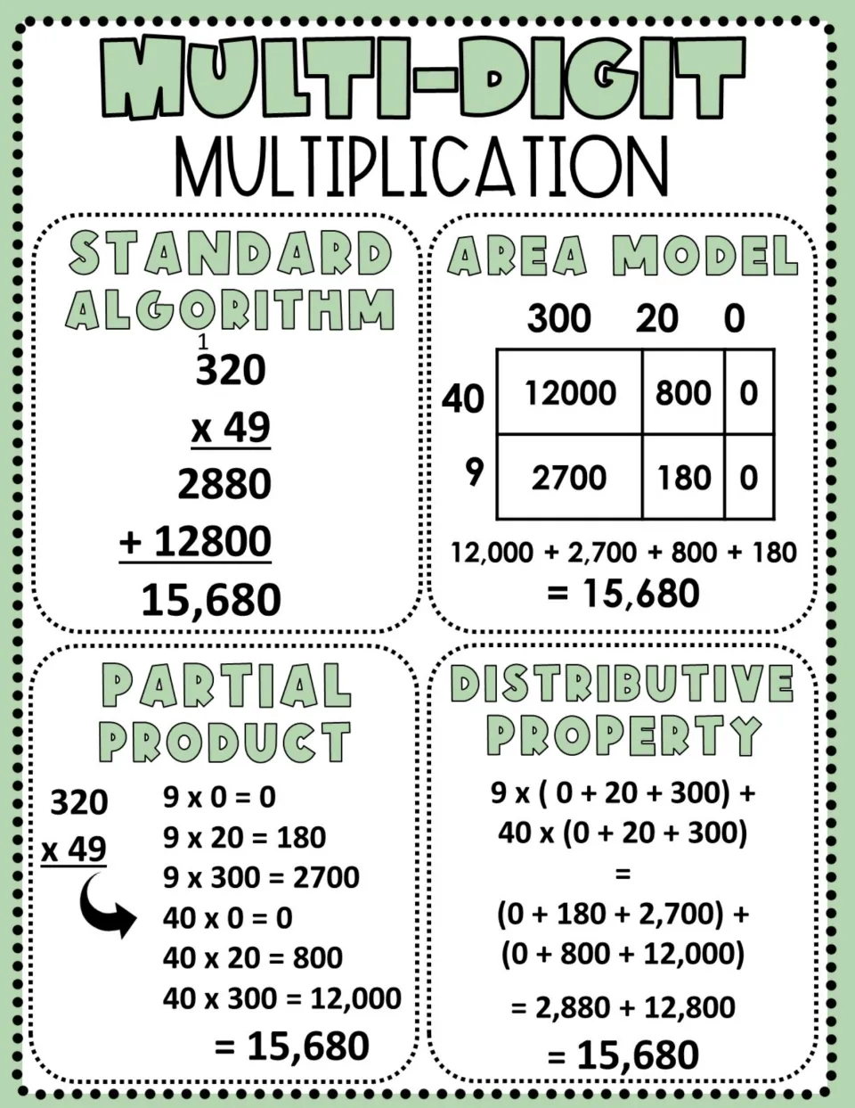 Multi-digit multiplication anchor chart solving 320 × 49 = 15,680 using four multiplication methods