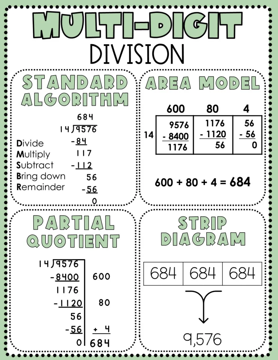 Multi-digit division anchor chart showing 9,576 ÷ 14 = 684 with algorithms, an area model, and a strip diagram