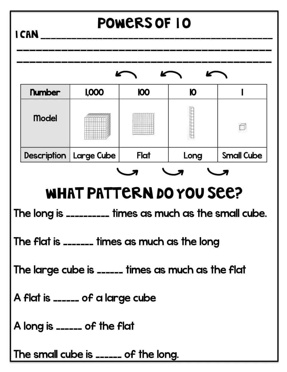 Powers of 10 with base-ten blocks: students relate large cube, flat, long and small cube using 10 times and 1/10 patterns
