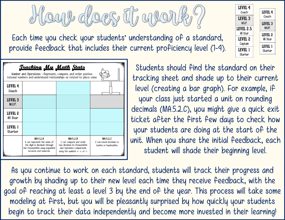 How it works: students shade up to their current proficiency level after each feedback check, building a bar graph of growth
