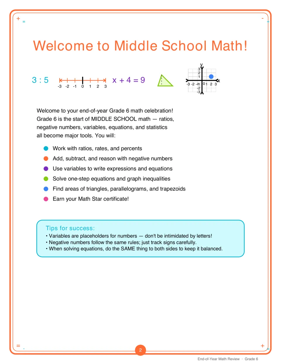 Welcome to Middle School Math: intro listing ratios, negative numbers, equations and areas to review, plus tips for success