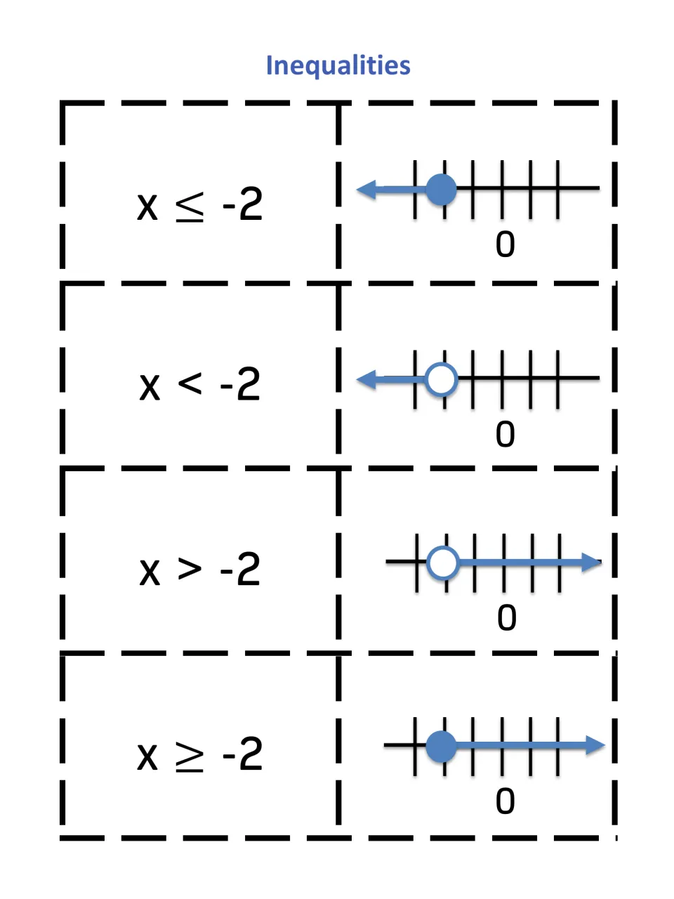 Inequality cards: match x ≤ -2, x < -2, x > -2 and x ≥ -2 to number lines with open or closed dots and arrows