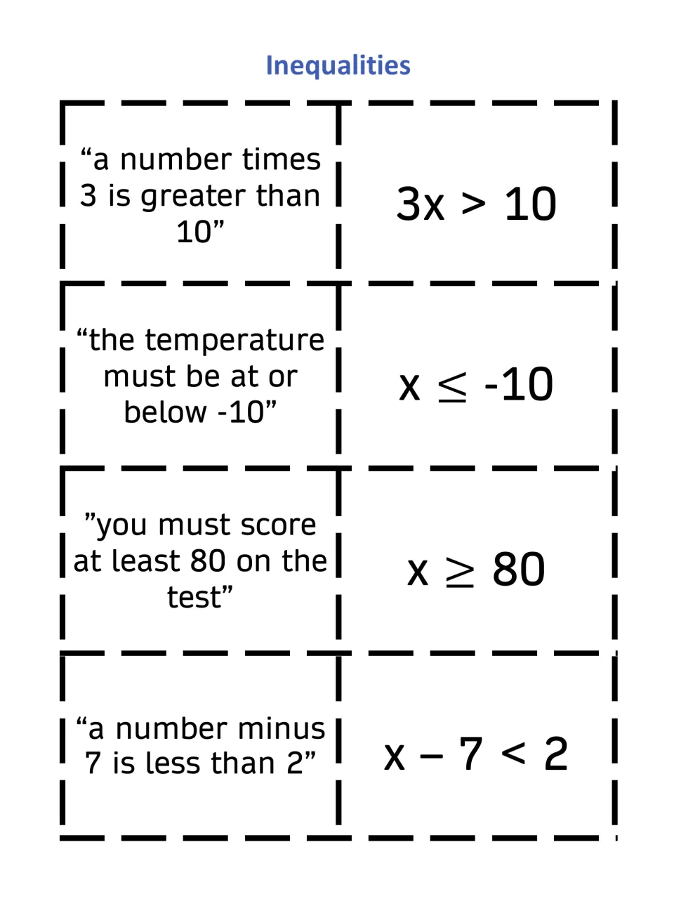 Words to inequalities cards: match phrases like "at least 80 on the test" and "at or below -10" to symbols